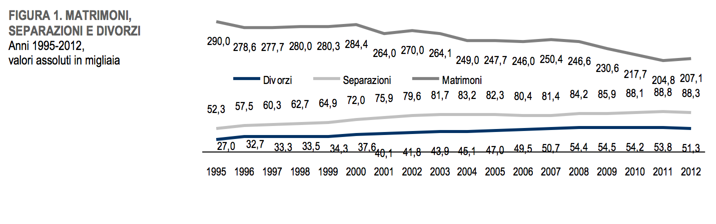 Istat Nel 2012 In Italia Calo Di Separazioni E Divorzi I Matrimoni Più Recenti Durano Meno